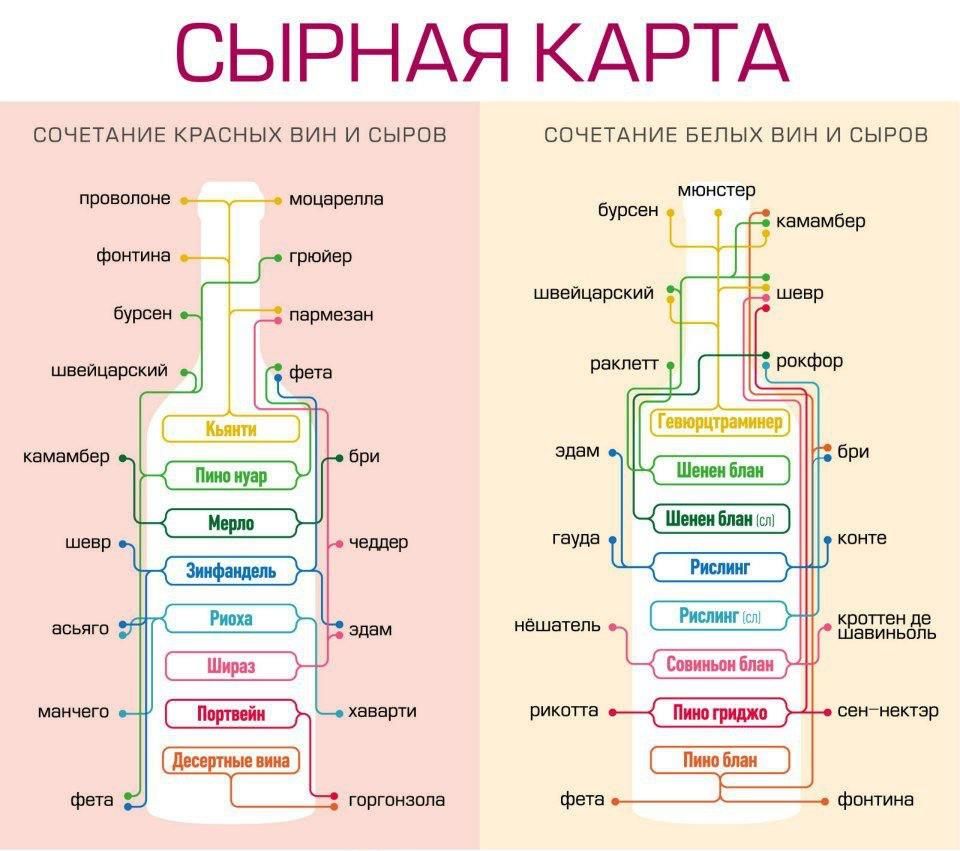 Сочетание сыров с винами