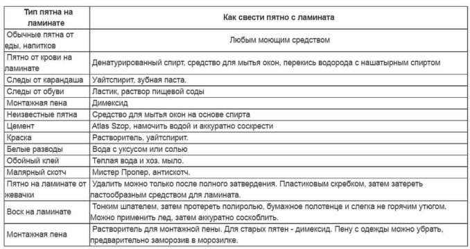 Ремонт ламината можно выполнить с помощью ламинированного силикона, при этом пятна необходимо целенаправленно удалять